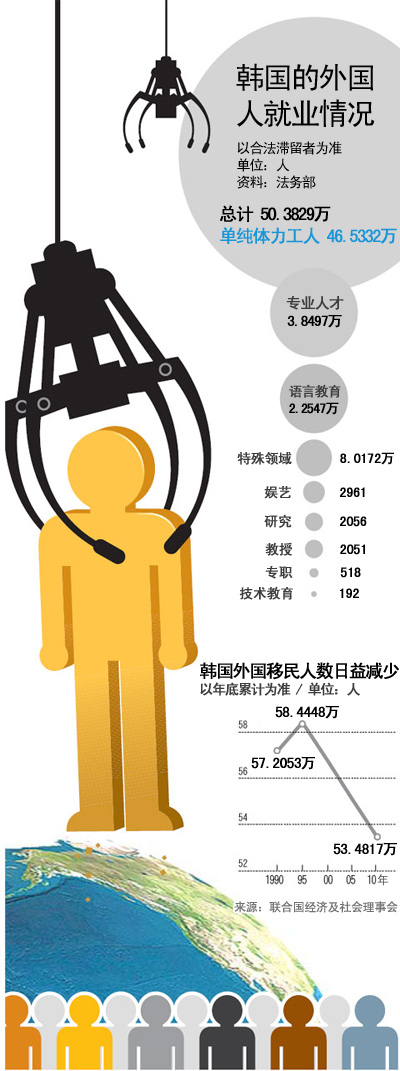 韓國(guó)積極吸引移民教育醫(yī)療體系阻礙高級(jí)人才來韓(2)